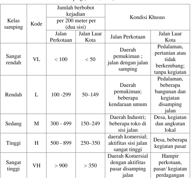 Tabel 2.14: Kelas hambatan samping (MKJI, 1997).  Kelas  samping   Kode  Jumlah berbobot kejadian  Kondisi Khusus  per 200 meter per  
