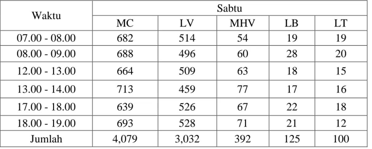 Tabel 4.2: Data volume  1 jam  kendaraan    Sabtu, 2 Desember 2017 (Berastagi -  Medan)