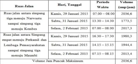 Tabel 2. Rekapitulasi Volume Lalulintas Lalulintas Jam Puncak Sebagai Jalan Luar Kota 