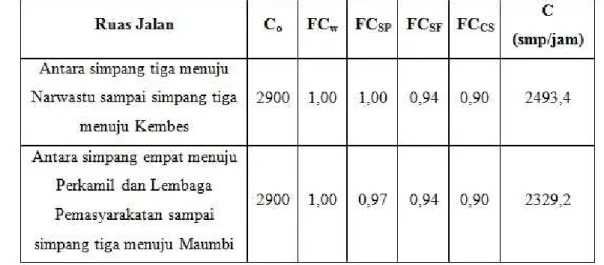 Tabel 5. Rekapitulasi Nilai Kapasitas Ruas Jalan Manado Bypass Tahap I Sebagai Jalan Perkotaan 