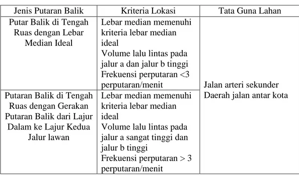 Tabel 2.1 Jenis Putaran Balik Serta Persyaratannya (PPPB, 2005) 