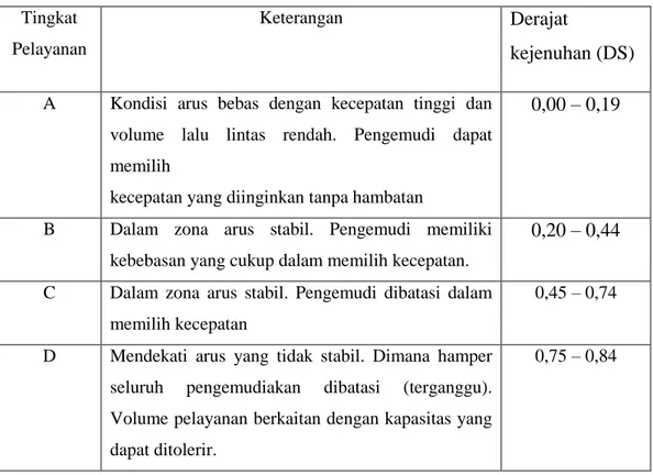 Tabel 2.3:  Karakteristik tingkat pelayanan jalan (TBR, 2000) 
