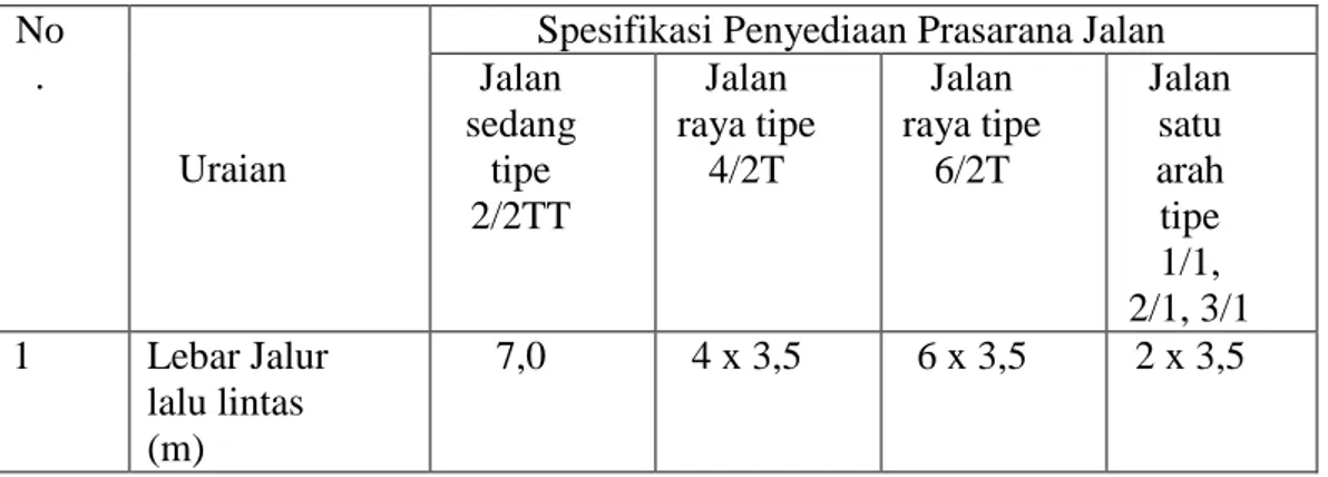 Tabel 2.4: Kondisi Dasar Untuk Menetapkan Kecepatan Arus Bebas Dasar dan  Kapasitas Dasar (PKJI, 2014) 