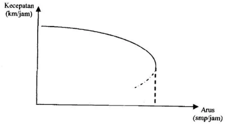 Gambar 2.1: Hubungan arus dengan kecepatan(Dep.PU,1997) 