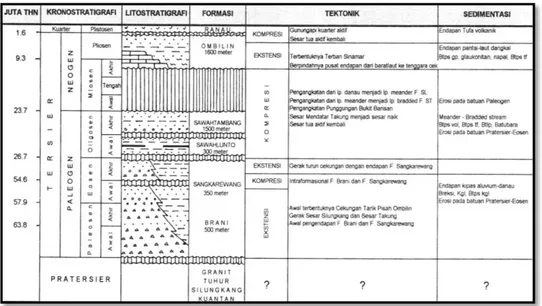Gambar 2.3  Stratigrafi Cekungan Ombilin PT.Allied Indo Coal Jaya 