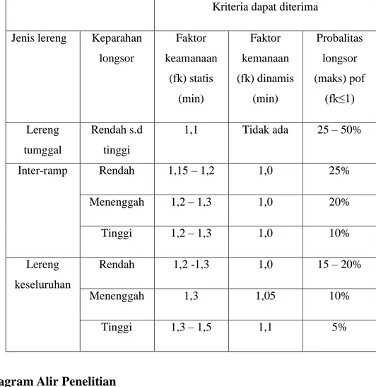 Tabel  3.3  Kriteria  FK  Pada  Lereng  Tambang  (SRK  Consulting,  2010) 