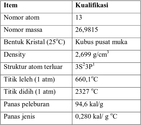 Tabel 2.1 Sifat-sifat Fisik dan Kimia dari aluminium 
