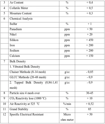Tabel 2.3 Spesifikasi dari CTP (Coal Tar Picth) 