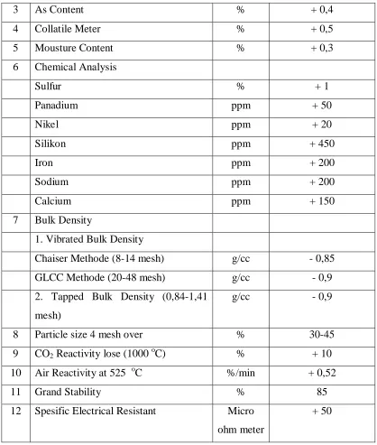 Tabel 2.3 Spesifikasi dari CTP (Coal Tar Picth) 