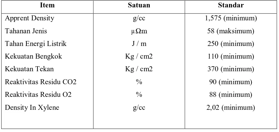 Tabel 2.6 Standar mutu Karakteristik anoda 