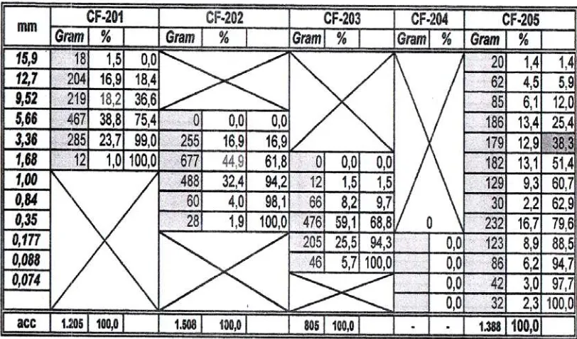 Tabel 4.1 Data hasil pengayakan komposisi kokas  