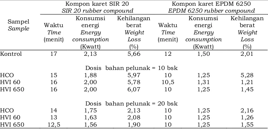 Tabel 3. Kinerja minyak jarak castor terhidrogenasi saat pembuatan kompon Table 3. Perfomance of hydrogenated castor oil at rubber compounding   