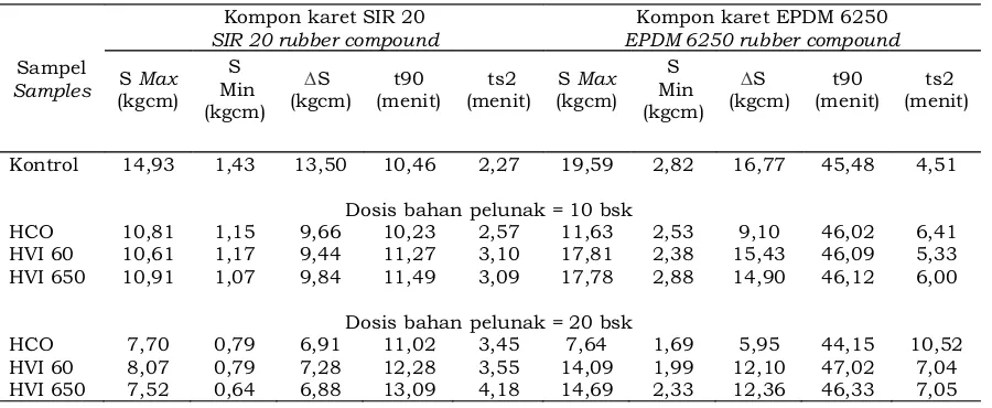 Tabel 4. Karakteristik vulkanisasi kompon karet Table 4. Characteristic vulcanization of rubber compound 