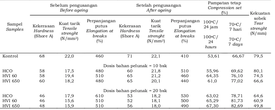Tabel 5. Sifat mekanik vulkanisat SIR 20 Table 5. Mechanical properties of SIR 20 vulcanizate 