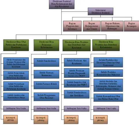 Gambar 2. Struktur Organisasi Direktorat Jenderal Bina Kefarmasian dan Alat Kesehatanberdasarkan Permenkes RI No
