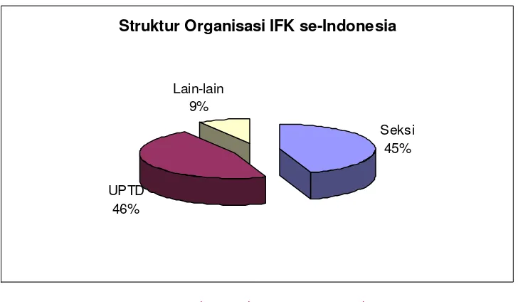 Gambar 7. Struktur Organisasi IFK se-Indonesia