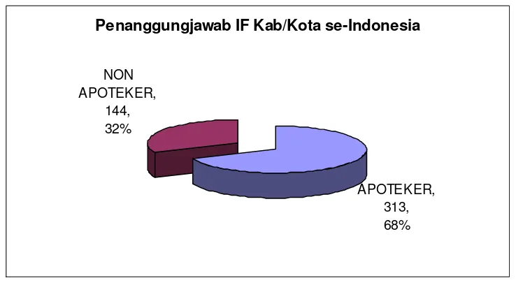 Gambar 8. Penanggung Jawab IF Kab/Kota Se-Indonesia