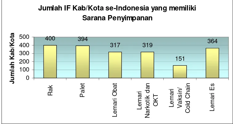 Gambar 15. Jumlah IF Kab/Kota se-Indonesia yang Memiliki sarana/Prasarana Penunjang