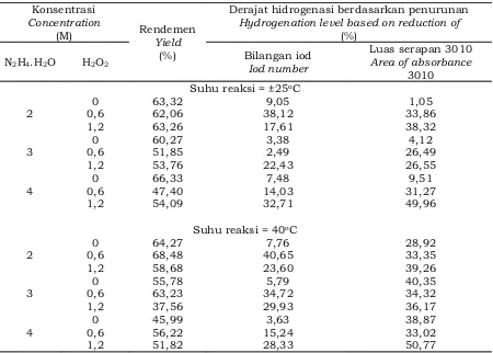 Tabel 2. Rendemen dan derajat hidrogenasi minyak jarak castor terhidrogenasi Table 2. Yield and hydrogenation level of hydrogenated castor oil 