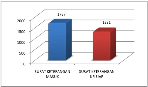 Gambar 24.  Surat Keterangan yang dikeluarkan Tahun 2011 dalam grafik 