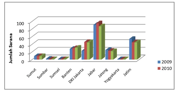Gambar 26.  Grafik Jumlah Industri Farmasi per Provinsi pada Tahun 2009 – 2011 