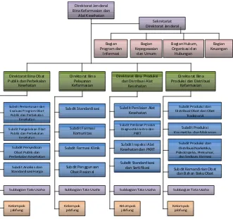 Gambar 1. Struktur Organisasi Direktorat Jenderal Bina Kefarmasian dan Alat Kesehatan berdasarkan Permenkes RI No