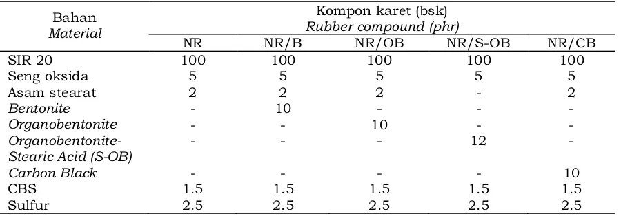 Tabel 1. Formulasi kompon karet yang dipelajari Table 1.  Formulation of the studied rubber compound 