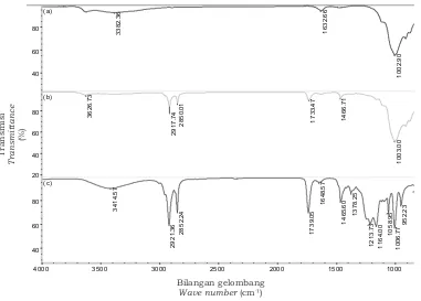 Gambar 1. Pola difraksi sinar-X dari bentonit (a) dan organobentonit (b)Figure 1. X-ray diffraction patterns of bentonite (a) and organobentonite (b)