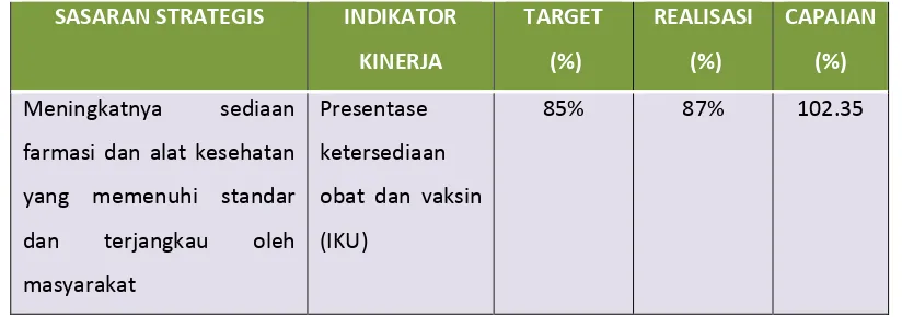 Tabel 3. Target dan Realisasi Indikator Kinerja Program Kefarmasian dan Alat