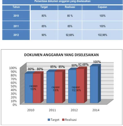 Gambar 1.  Perbandingan kinerja indikator persentase dokumen anggaran       yang diselesaikan tahun 2010-2012