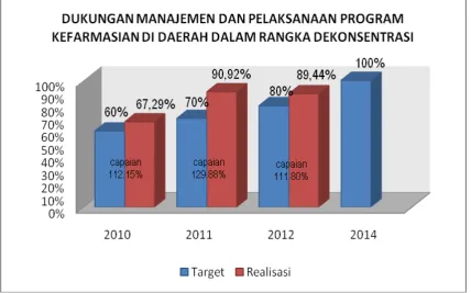 Gambar 3. Perbandingan    kinerja   indikator  dukungan   manajemen   dan      pelaksanaan    program    kefarmasian   dan alat   kesehatan  di      daerah dalam rangka dekonsentrasi tahun 2010-2012 