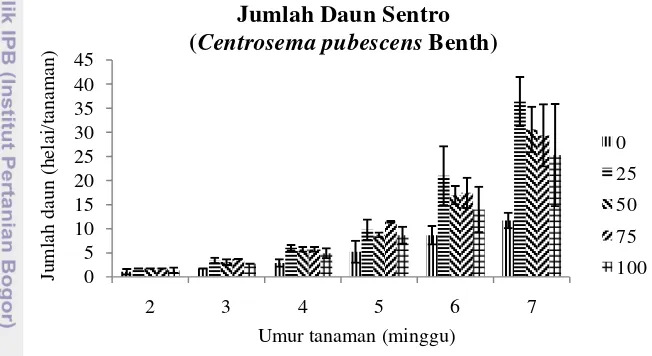 Gambar 5  Pengaruh vermikompos terhadap jumlah daun tanaman 