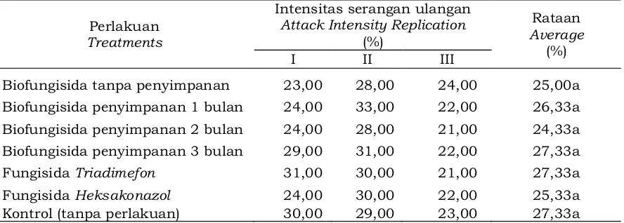 Tabel 3. Intensitas serangan awal jamur upas sebelum aplikasi biofungisida dan fungisida Table 3