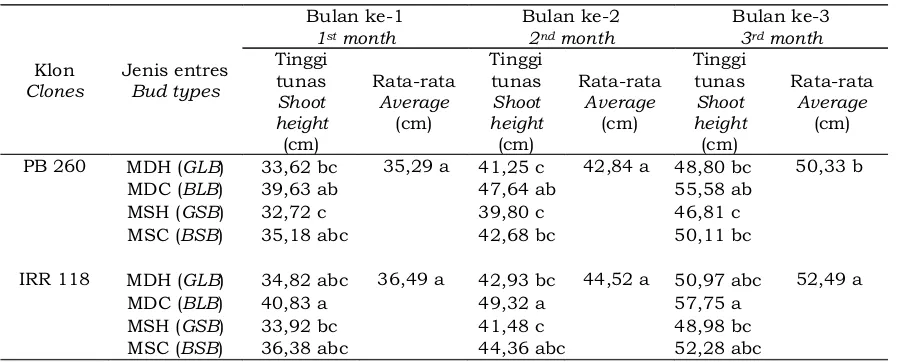 Tabel  2. Tinggi tunas hasil okulasi  Table  2. Shoot height of budding result  