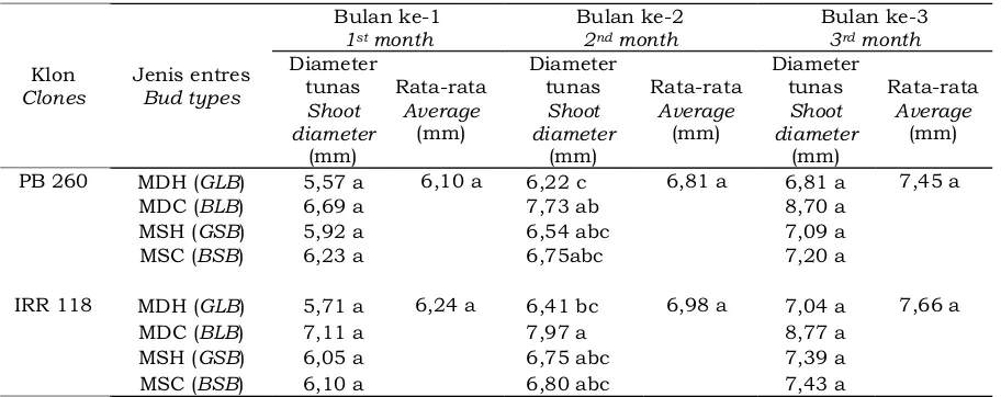 Tabel  3. Diameter tunas hasil okulasi  Table  3. Shoots diameter of budding result  