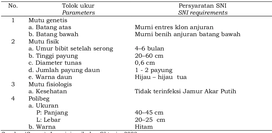 Tabel 4. Standar mutu bahan tanam polibeg Table 4. Standard quality of polybag planting material 