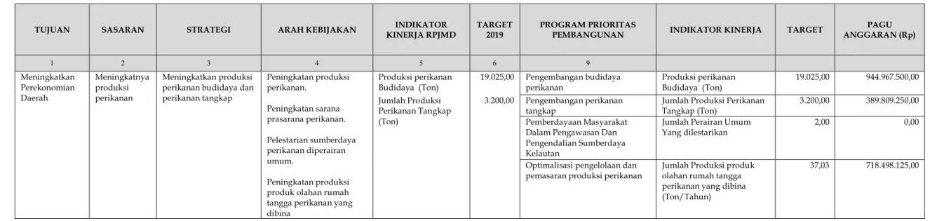 Tabel II. B.1. Kinerja Pelayanan SOPD Dinas Perikanan Kota Palangka Raya Tahun 2019 