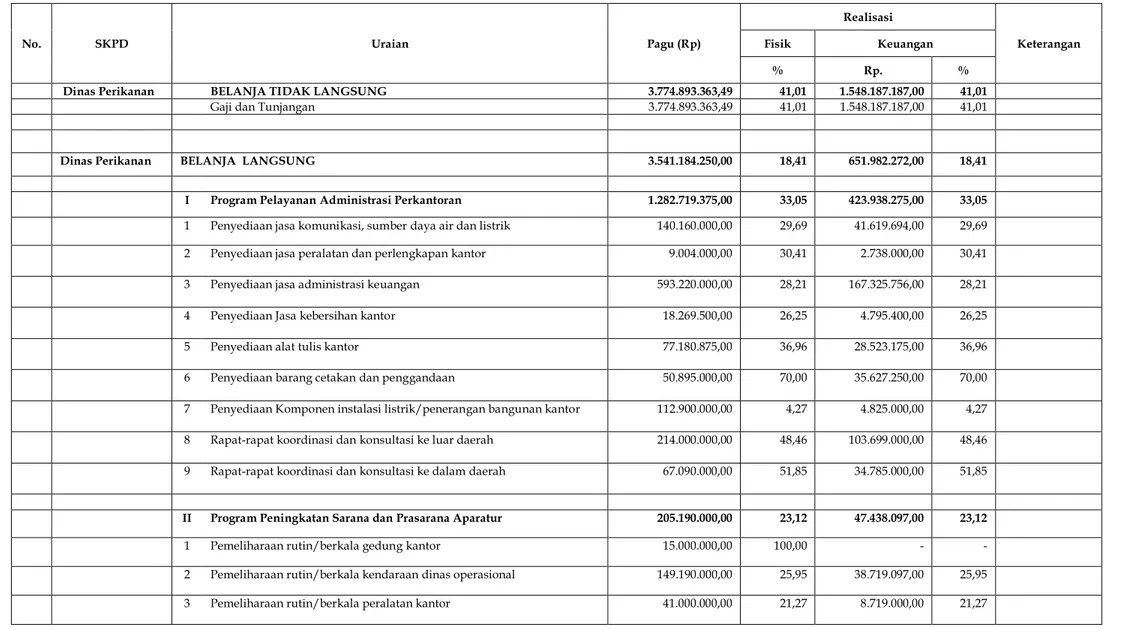 Tabel II.A.2. Realisasi Fisik dan Keuangan Dinas Perikanan Kota Palangka Raya Sampai Dengan Bulan Mei 2019 