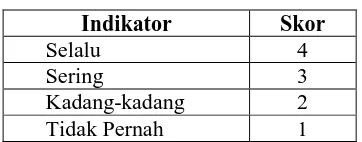 Tabel 3.5 Kisi-kisi Angket Orangtua 