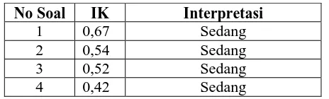 Tabel 3.9 Rekapitulasi Perhitungan Indeks Kesukaran Butir Soal 