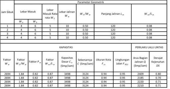 Tabel 4.9 Parameter Geometrik Bagian Jalinan, Kapasitas, dan Perilaku Lalu Lintas Jalinan 3
