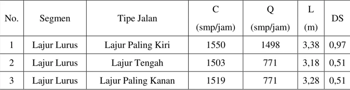 Tabel 4.2 Tingkat Kinerja Jalan pada Jalan Ahmad Yani Pontianak Setelah Dibangun 