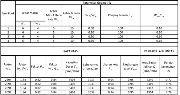 Tabel 4.7 Parameter Geometrik Bagian Jalinan, Kapasitas, dan Perilaku Lalu Lintas Jalinan 1