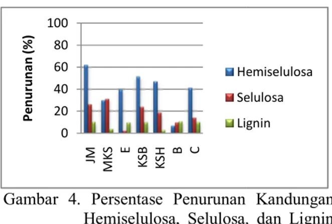Gambar  4.  Persentase  Penurunan  Kandungan  Hemiselulosa,  Selulosa,  dan  Lignin  pada Kulit Buah Kakao 