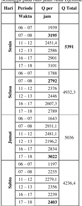 Tabel 9 :  Volume  Lalu  Lintas  Total 