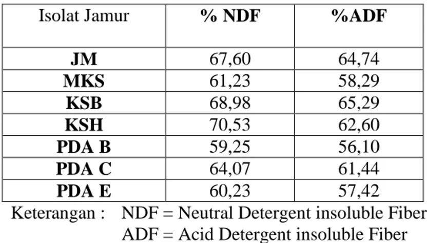 Tabel 2. Kandungan NDF dan ADF  