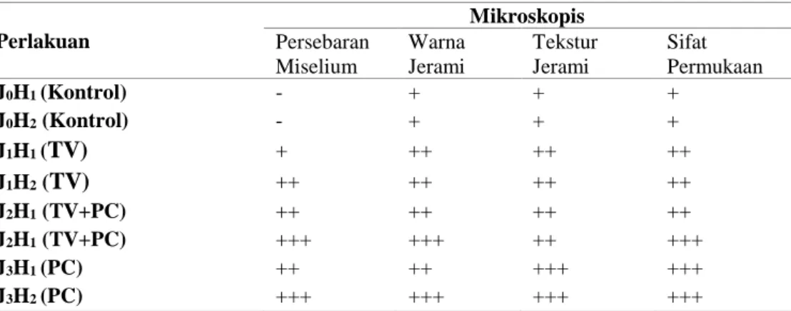 Tabel  1.  Perbandingan  JPP  melalui  Proses  Biodelignifikasi  Jerami  Padi    menggunakan  jenis  kultur  tunggal dan campur dengan lama inkubasi selama 30 hari dan 40 hari