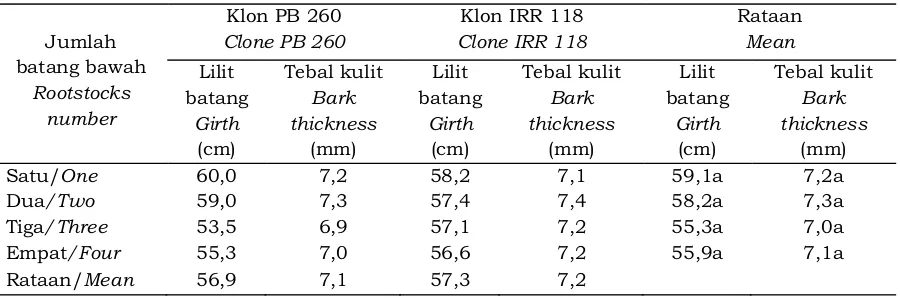 Table 4.   Mean of girth and bark thickness at 7.5 years old after field planting 