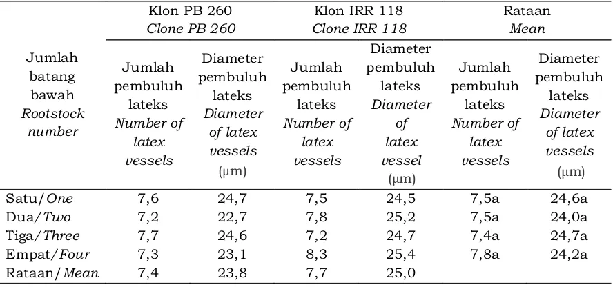 Table 5. Mean of number and diameter of latex vessels at 7.5 years after field planting 