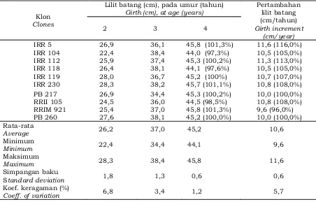 Tabel 2. Pertumbuhan lilit batang beberapa klon di lokasi pengujian Gunung Tua Table 2